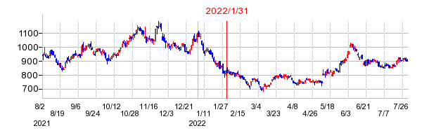 2022年1月31日 15:42前後のの株価チャート